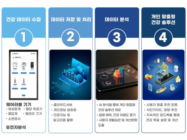 온다올(OnDaol) 헬스케어 플랫폼